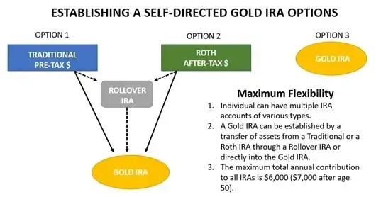 Establishing a Self-Directed Gold IRA Options