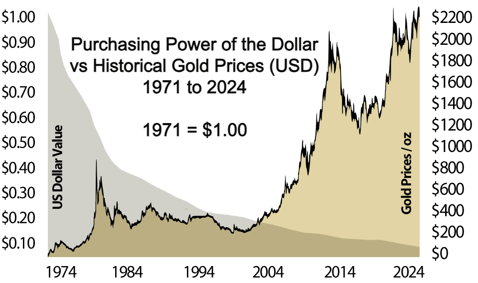 Purchasing Power of the Dollar vs Historical Gold Prices 1971 to 2024